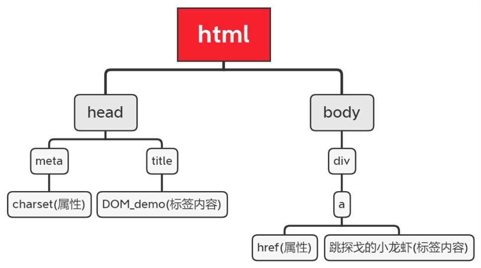 DOM树