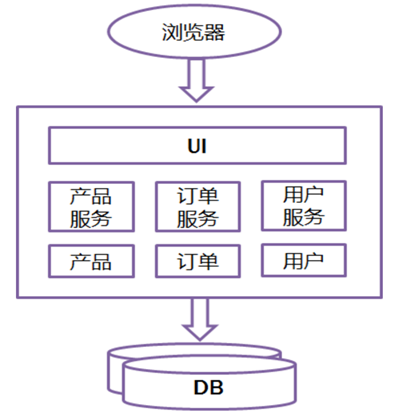 传统开发模式