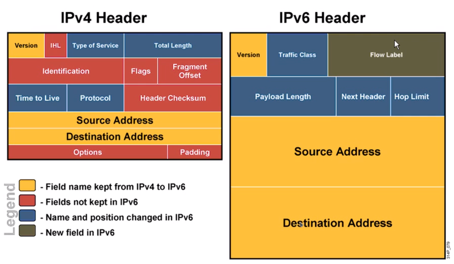 IPv4 & IPv6