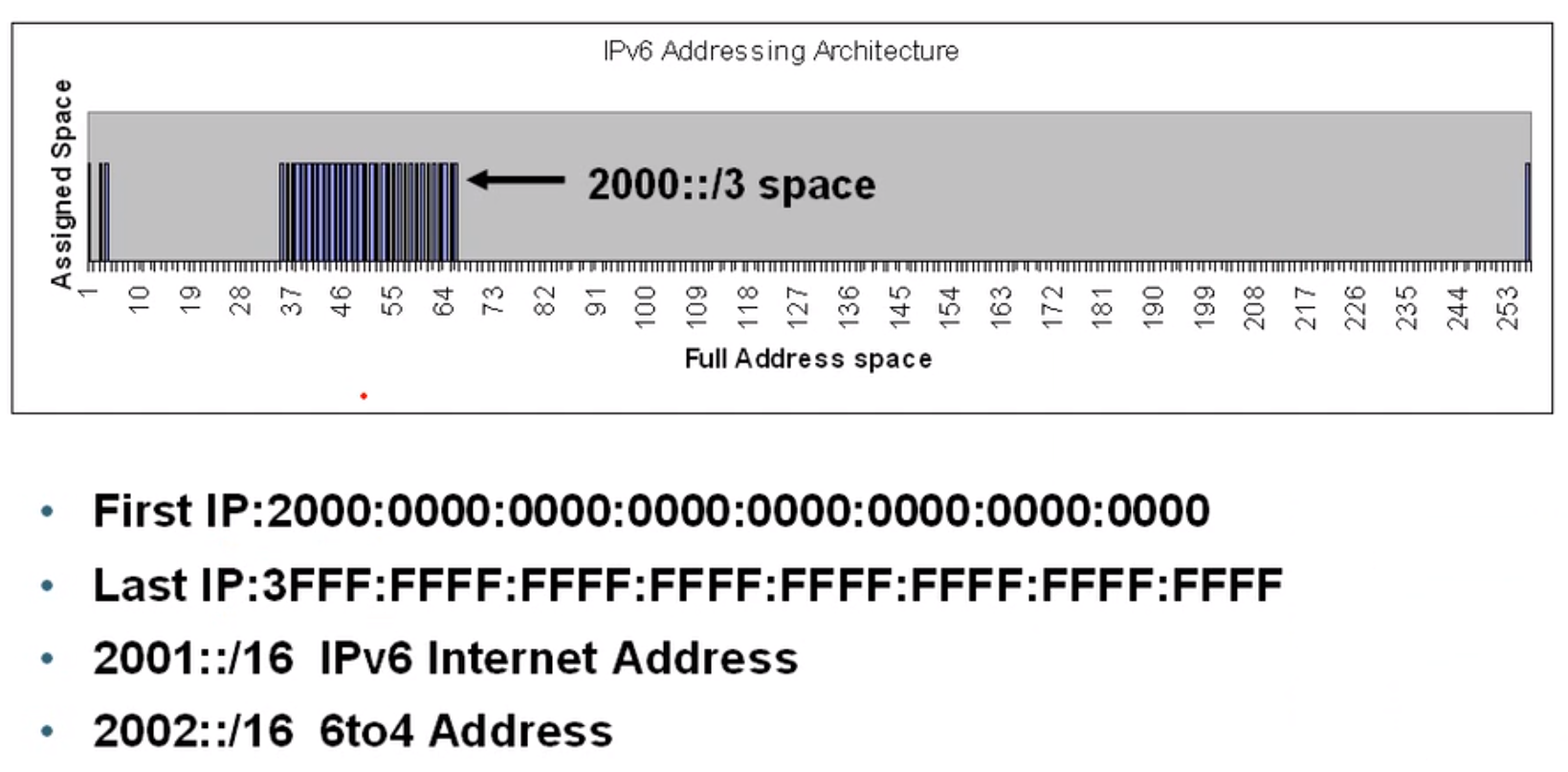 IPv6 地址分类