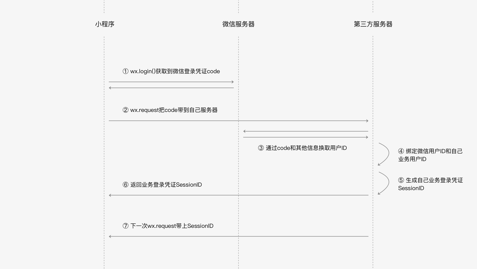 来自官网的登录逻辑图