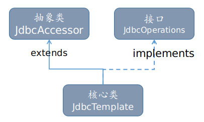 JdbcTemplate继承关系