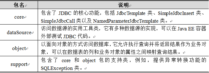 SpringJDBC包分布情况