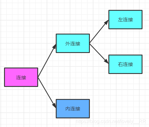 连接查询的关系