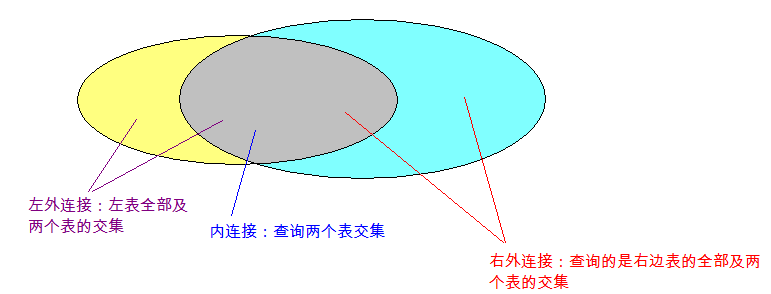 连接查询之间的关联